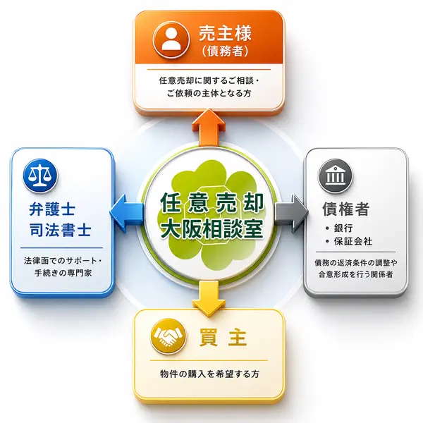 任意売却大阪相談室 完全サポート