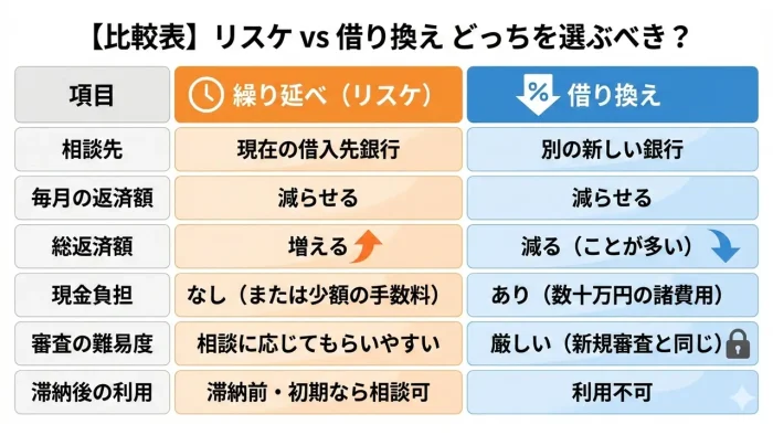 一目でわかる リスケvs借り換え 比較表