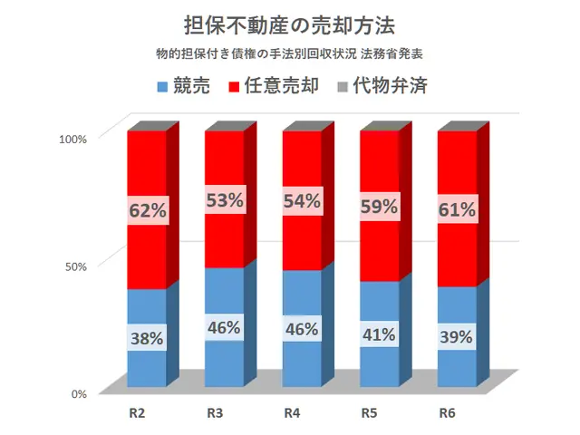 法務省データ：担保不動産の売却手法別回収状況。多くの債務者が競売ではなく任意売却を選択しているグラフ。