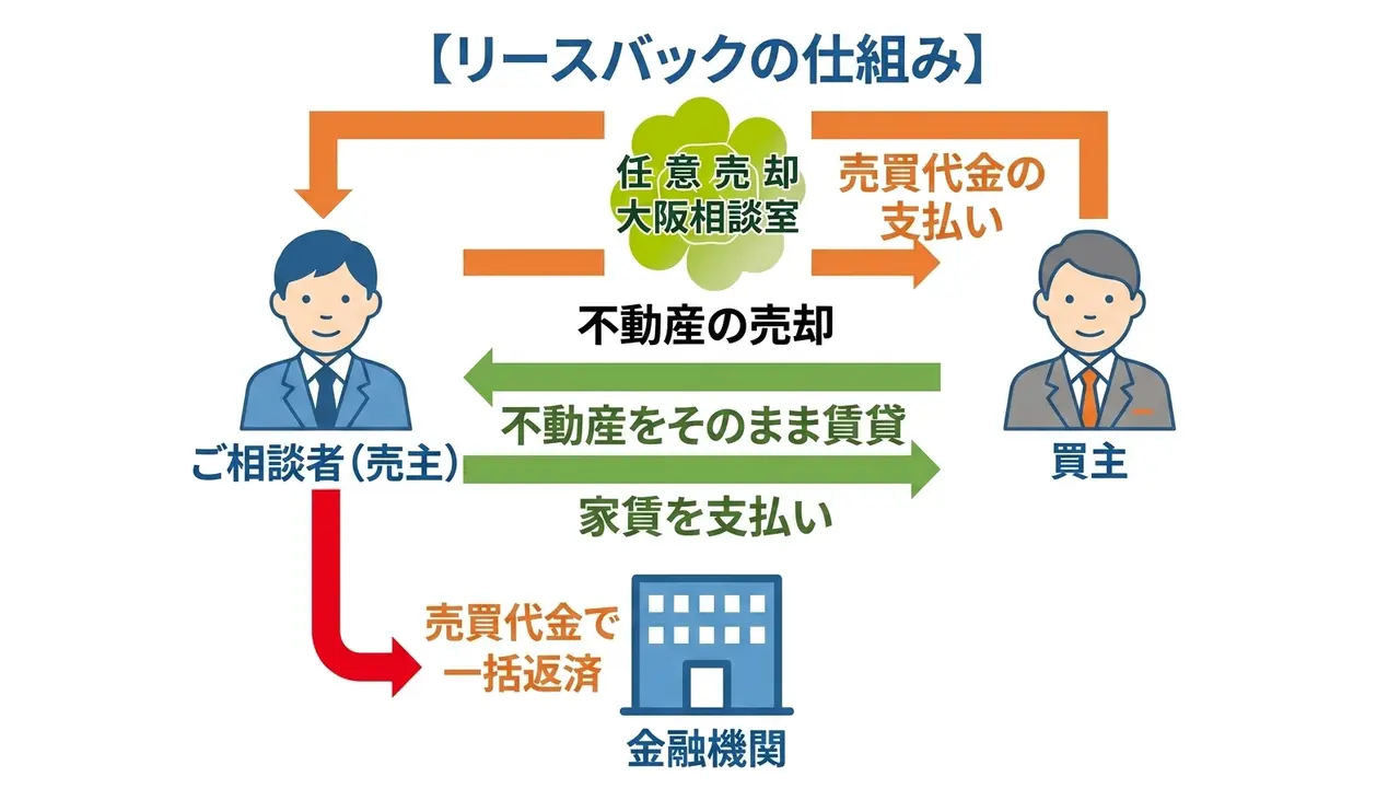 リースバックの仕組み